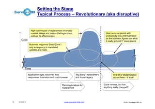 Setting the Stage
                          Typical Process – Revolutionary (aka disruptive)


                   High cost/impact of replacement invariably
                   creates delays and means that legacy app                                 User ramp-up period with
                   outlives its effectiveness                                               productivity loss and frustration
                                                                                            as the business figures out what
       Cost                                                                                 it really got and IT does rework
                  Business response “Dead Zone” -
                  only emergency or mandated
                  updates are made




            Time

                 Application ages, becomes less                  “Big Bang” replacement            One time Modernization
                 responsive, frustration and cost increase       and frozen legacy                 occurs here – if at all


                                                    Planning/Analysis for                 Cycle renews, but has
                                                    replacement                           anything really changed?




3   V1.0 03 11                                        www.everware-cbdi.com                                   © 2011 Everware-CBDI Inc
 