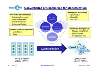Convergence of Capabilities for Modernization
                                                                           Development Approaches
    Architectural Best Practice                                            •  Agile/Iterative
    •  Enterprise/Segments                         Knowledge               •  MDA/MDD
       Service Orientation                        Management
    •                                                                      •  Twin Track
    •  Standard Patterns
    •  Reference Models
                                      Architectural          Development
                                      Best Practice          Approaches
    Infrastructure rationalization                                           Knowledge Management
    •   Virtualization                                                       • Models – UML/BPMN
    •   Cloud                                                                • Rules Engines
                                                 Infrastructure              • Collaboration Tools
                                                 Rationalization




                                     Modernization


             Heavy, Complex                                                       Lighter, Shared
             Legacy Portfolio                                                     Modern Portfolio

6      V1.0 03 11                    www.everware-cbdi.com                              © 2011 Everware-CBDI Inc
 