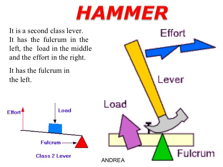 TYPES OF LEVERS
