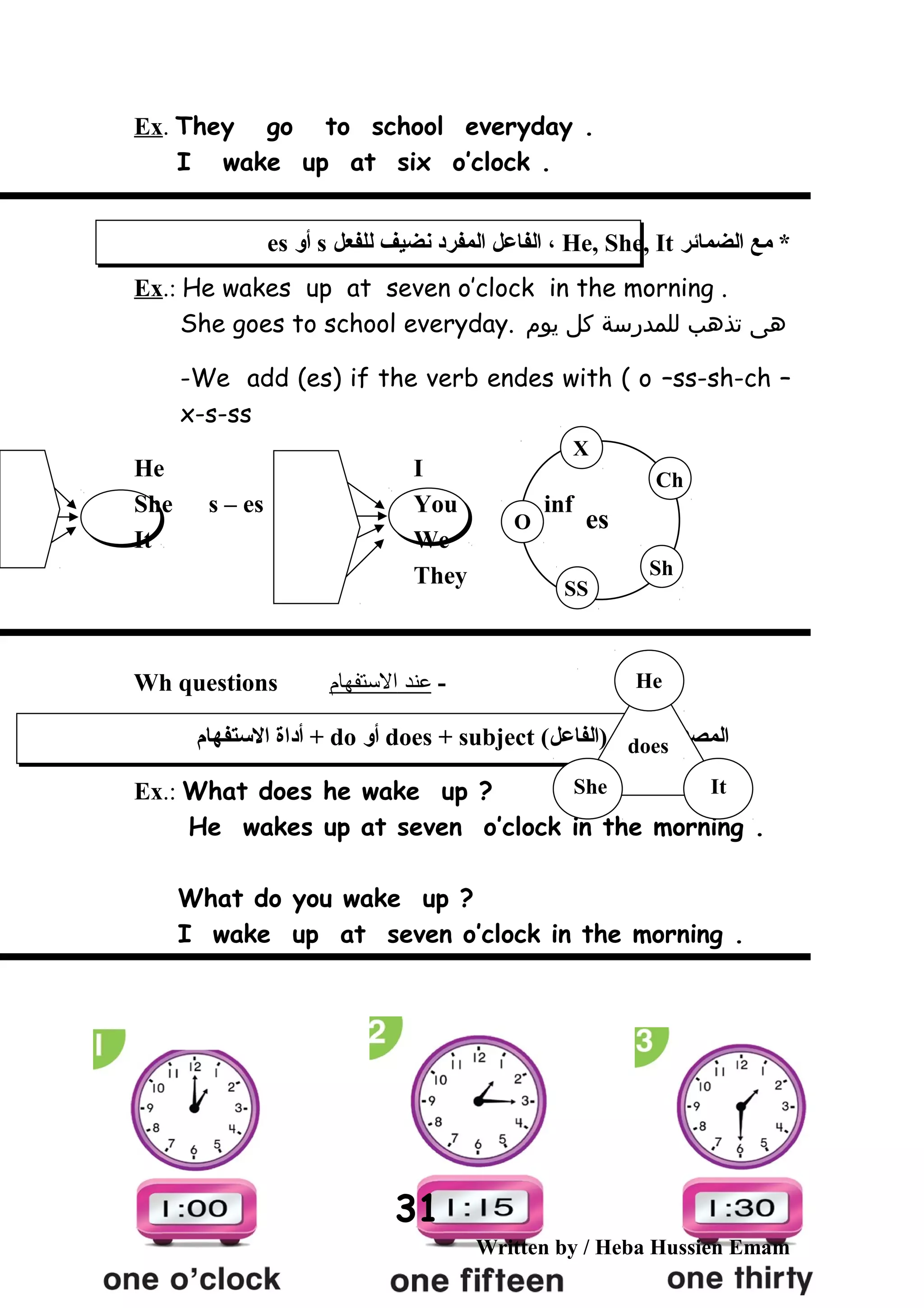 Ex. They go to school everyday .
I wake up at six o’clock .
‫الضمائر‬ ‫مع‬ *He, She, It‫للفعل‬ ‫نضيف‬ ‫المفرد‬ ‫الفاعل‬ ،s‫أو‬es
Ex.: He wakes up at seven o’clock in the morning .
She goes to school everyday. ‫هى‬‫تذهب‬‫للمدرسة‬‫كل‬‫يوم‬
-We add (es) if the verb endes with ( o –ss-sh-ch –
x-s-ss
He I
She s – es You inf
It We
They
-‫عند‬‫التستفهام‬Wh questions
‫التستفهام‬ ‫أداة‬ + do ‫أو‬ does + subject (‫)الفاعل‬ + inf ‫المصدر‬
Ex.: What does he wake up ?
He wakes up at seven o’clock in the morning .
What do you wake up ?
I wake up at seven o’clock in the morning .
Written by / Heba Hussien Emam
31
O
X
Ch
Sh
SS
es
He
She It
does
 