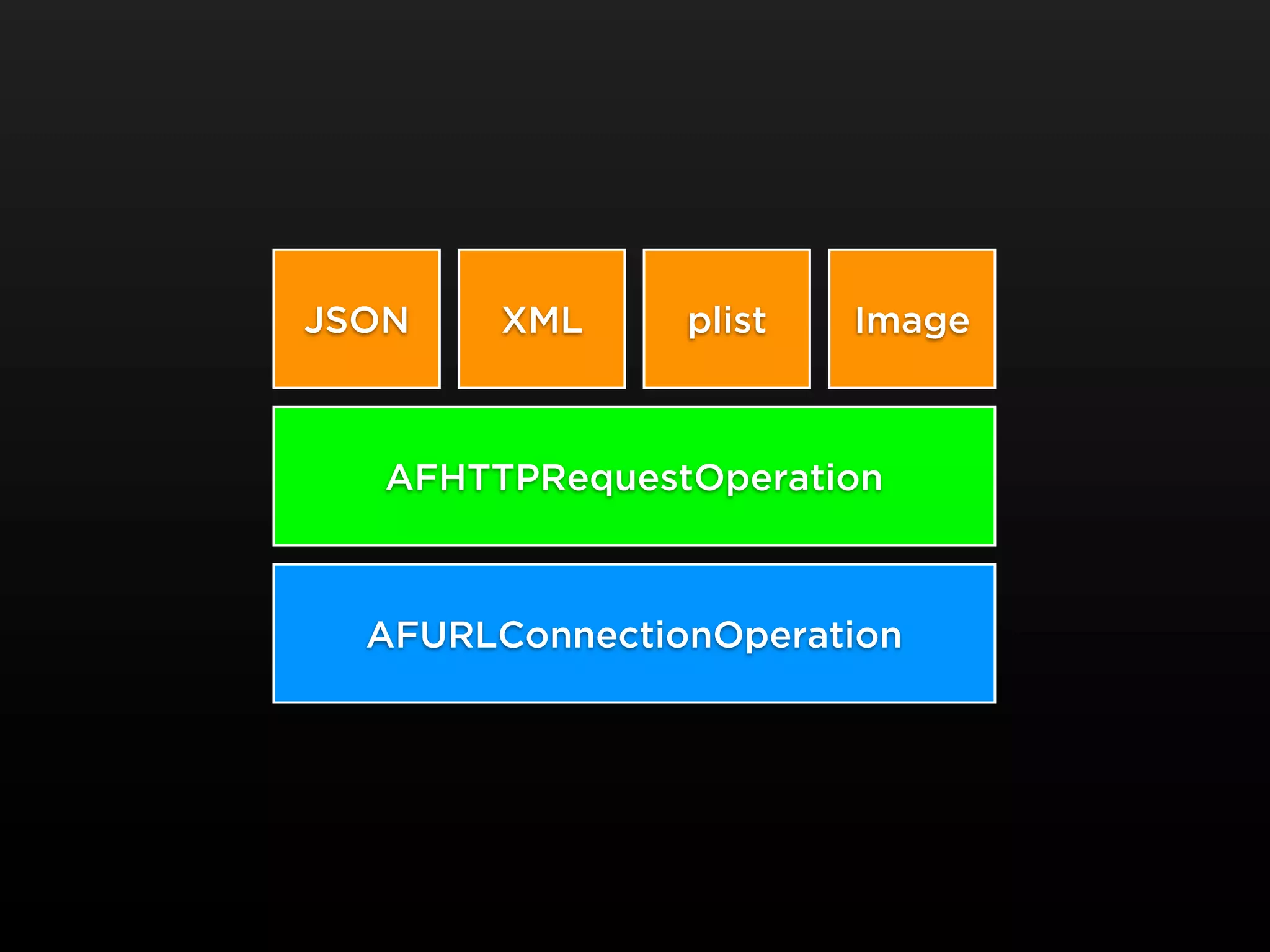JSON    XML     plist   Image



   AFHTTPRequestOperation



  AFURLConnectionOperation
 