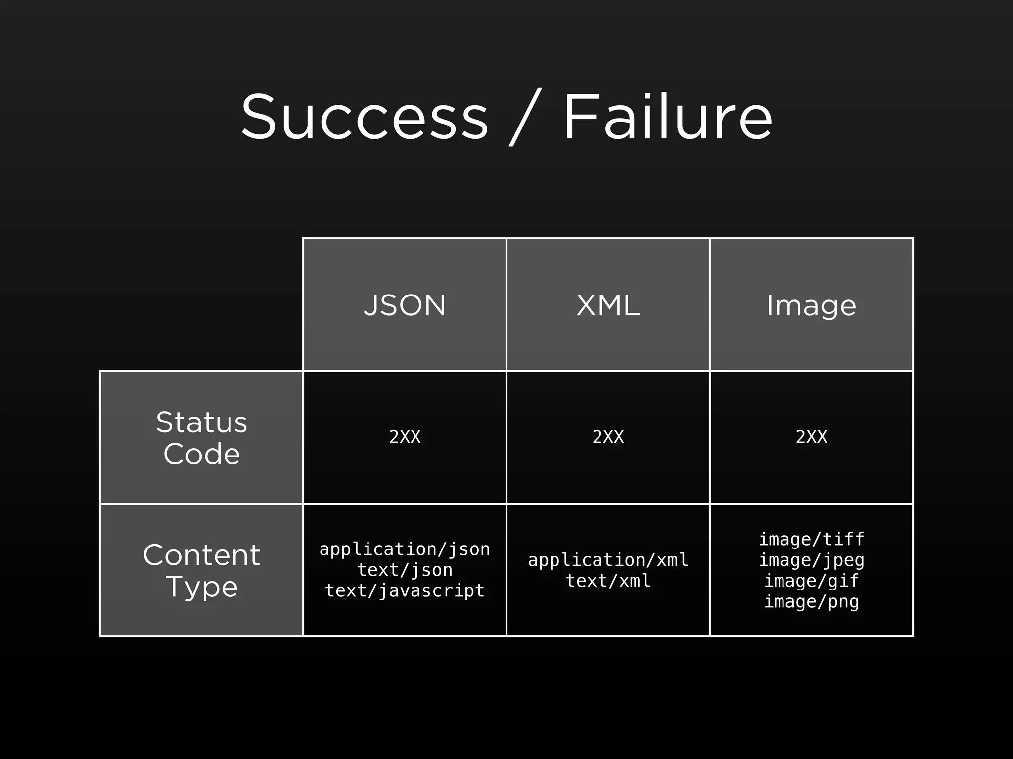 Success / Failure

              JSON               XML           Image


Status          2XX               2XX             2XX
Code

                                               image/tiff
Content   application/json
             text/json
                             application/xml   image/jpeg
 Type     text/javascript
                                text/xml       image/gif
                                               image/png
 