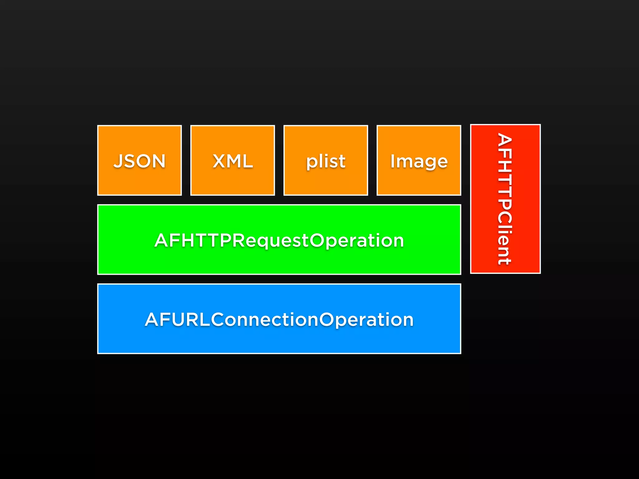 AFHTTPClient
JSON    XML     plist   Image



   AFHTTPRequestOperation



  AFURLConnectionOperation
 