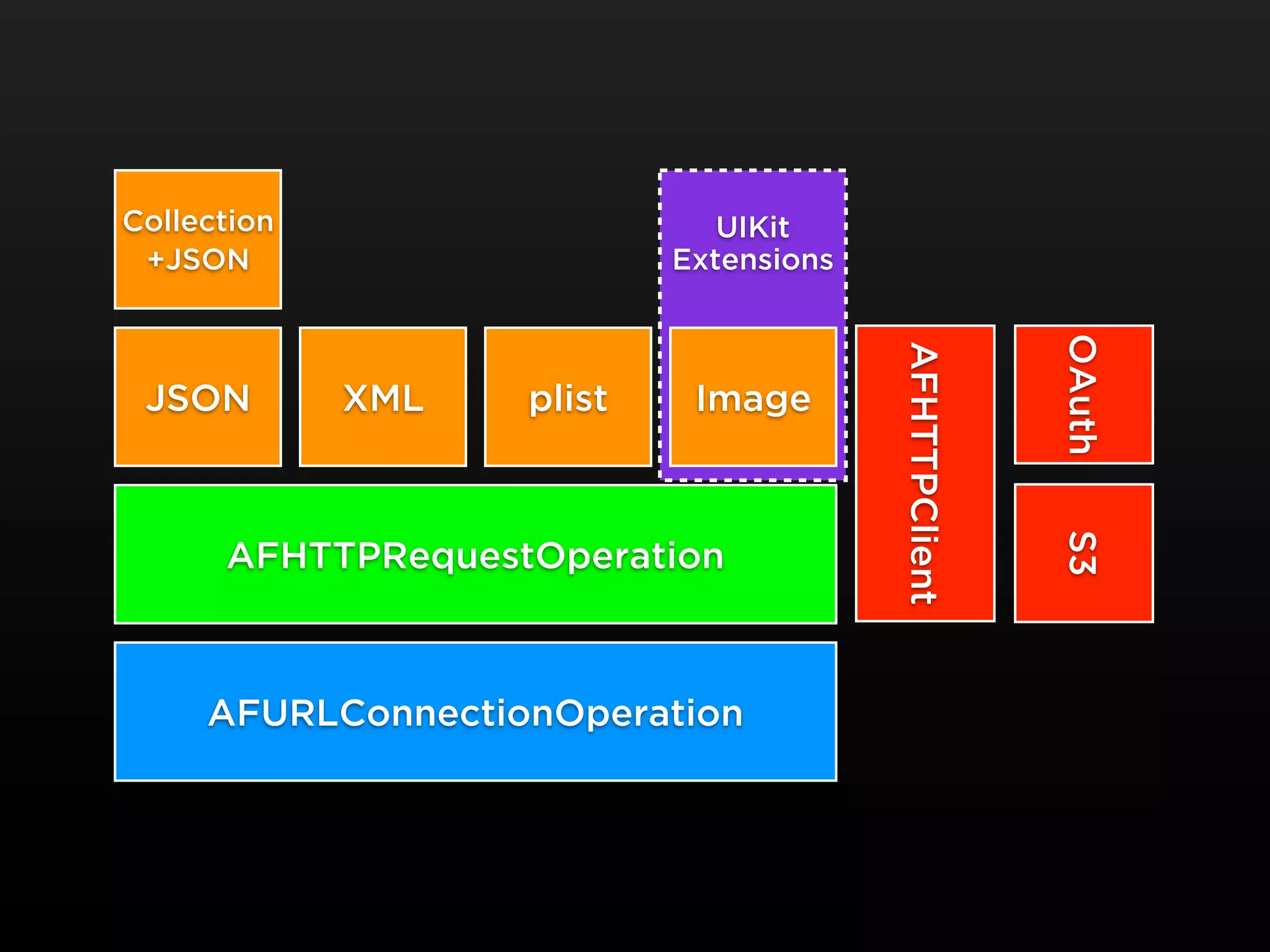 Collection                    UIKit
 +JSON                     Extensions




                                                       OAuth
                                        AFHTTPClient
 JSON        XML   plist    Image




                                                       S3
      AFHTTPRequestOperation



     AFURLConnectionOperation
 