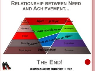 RELATIONSHIP BETWEEN NEED
    AND ACHIEVEMENT...

        Self
    Actualization
                         Exper t – go-to guy      Expertise


    Esteem                                        Leadership


     Social                                        Mastery


    Security                                      Innovation


  Physiological            Basic Requirement      Education




                         THE END!
                    GROOMING MAN HUMAN DEVELOPMENT © 2012
 