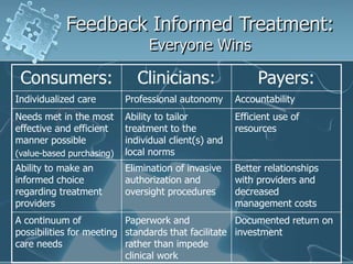 Feedback Informed Treatment:
                                Everyone Wins

 Consumers:                   Clinicians:                  Payers:
Individualized care        Professional autonomy      Accountability
Needs met in the most      Ability to tailor          Efficient use of
effective and efficient    treatment to the           resources
manner possible            individual client(s) and
(value-based purchasing)   local norms
Ability to make an         Elimination of invasive    Better relationships
informed choice            authorization and          with providers and
regarding treatment        oversight procedures       decreased
providers                                             management costs
A continuum of            Paperwork and             Documented return on
possibilities for meeting standards that facilitate investment
care needs                rather than impede
                          clinical work
 