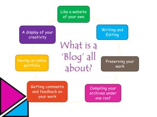 Like a website
of your own
Writing and
Editing
Preserving your
work
Compiling your
archives under
one roof
Getting comments
and feedback on
your work
Having an online
portfolio
A display of your
creativity
 