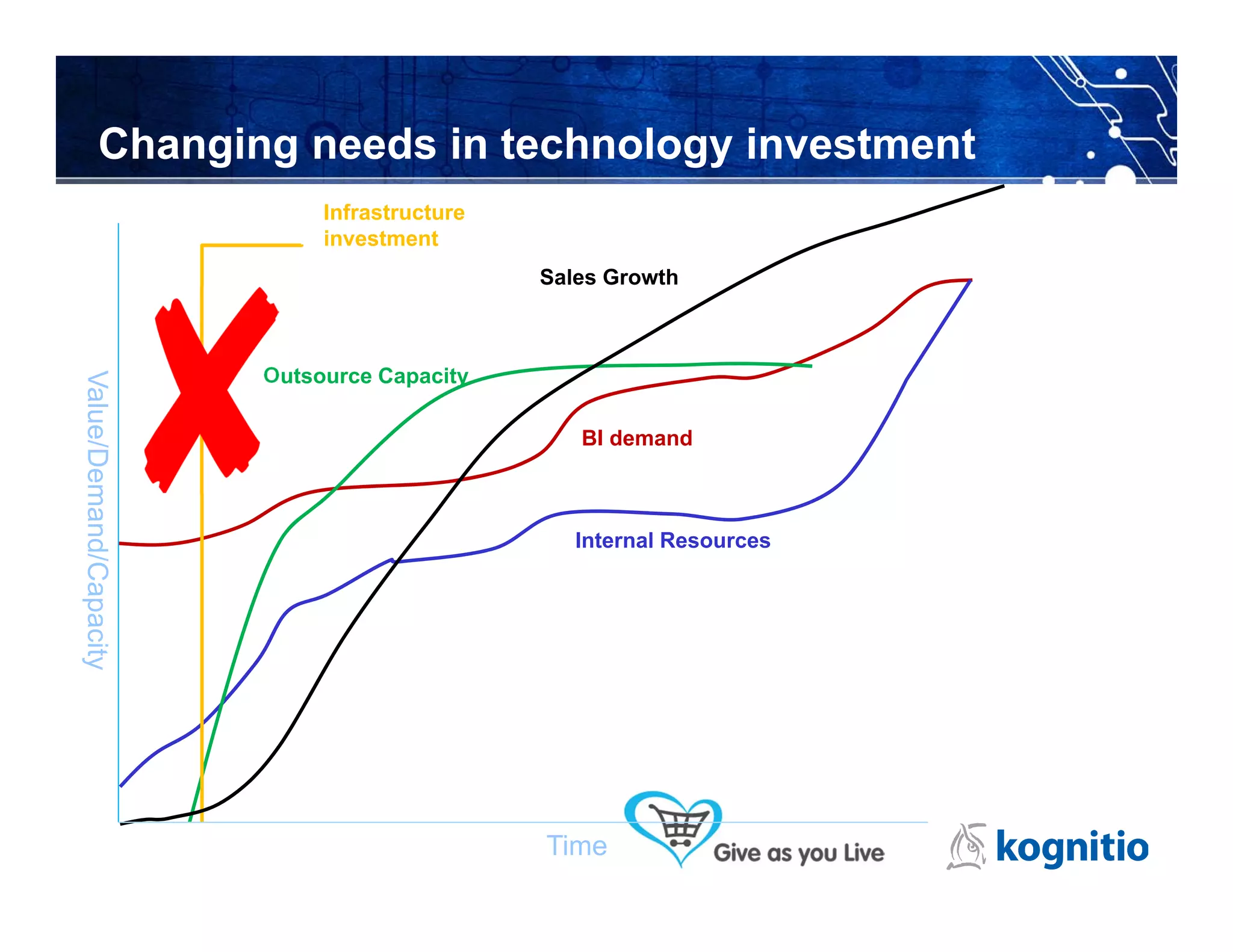 Changing needs in technology investment
                             Infrastructure
                             investment
                                              Sales Growth



                        Outsource Capacity
Value/Demand/Capacity




                                                 BI demand



                                                 Internal Resources




                                              Time
 
