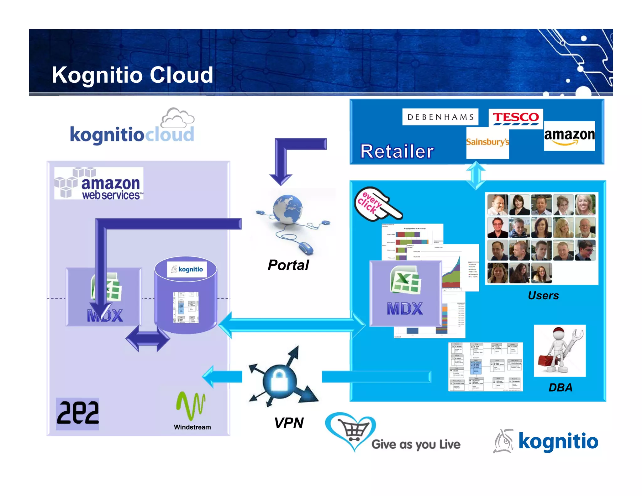 Kognitio Cloud




                                First Shopped

                                 Order Value                                                           Total Order Value



                                                             £1,400,000


                                                             £1,200,000




                       Portal
                                                             £1,000,000                                                                                                Freq Year

                                                                                                                                                                           0 months
                                                              £800,000                                                                                                     1 month




                                                Axis Title
                                                                                                                                                                           2 months
                                                              £600,000                                                                                                     3‐6 months
                                                                                                                                                                           7‐11 months
                                                              £400,000                                                                                                     >11 months


                                                              £200,000


                                                                    £0
                                                                          201111 201112 201201 201202 201203 201204 201205 201206 201207 201208 201209 201210 201211
                                 Order Date                                   2011                                         2012




                                                                                                                                                                                         Users




                                                                                                                                                                                            DBA


          Windstream   VPN
 