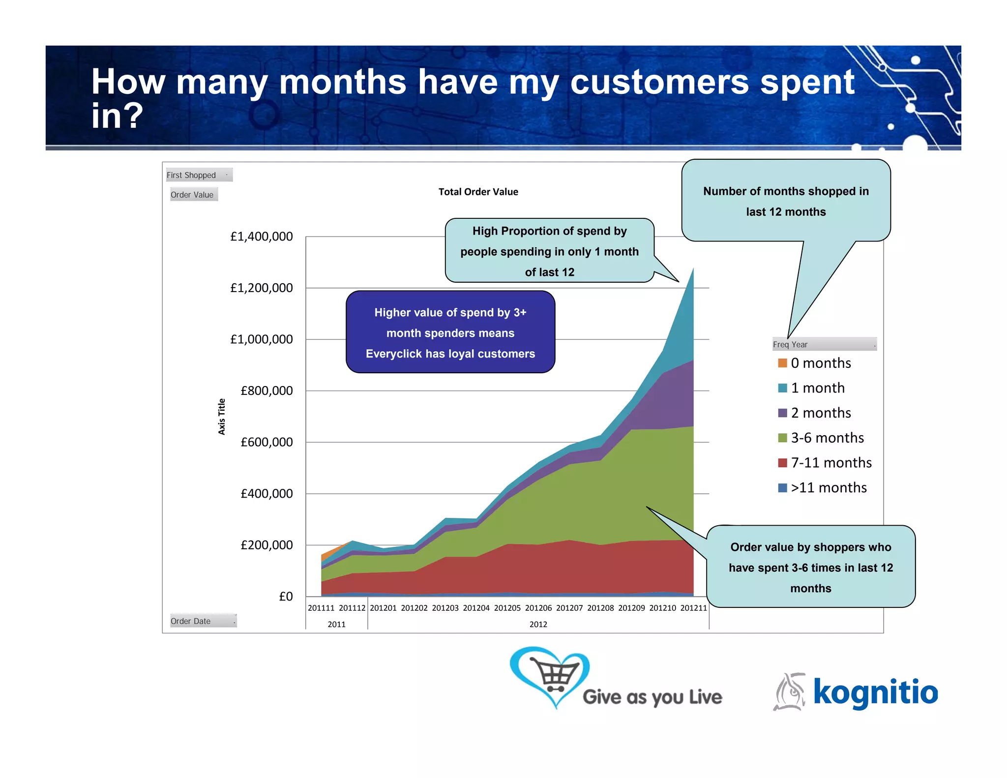 How many months have my customers spent
in?
   First Shopped

    Order Value                                                           Total Order Value                                           Number of months shopped in
                                                                                                                                             last 12 months
                                                                                  High Proportion of spend by
                                £1,400,000
                                                                               people spending in only 1 month
                                                                                              of last 12
                                £1,200,000
                                                            Higher value of spend by 3+
                                                              month spenders means
                                £1,000,000                                                                                                        Freq Year
                                                          Everyclick has loyal customers
                                                                                                                                                      0 months
                                 £800,000                                                                                                             1 month
                   Axis Title




                                                                                                                                                      2 months
                                 £600,000                                                                                                             3‐6 months
                                                                                                                                                      7‐11 months
                                 £400,000                                                                                                             >11 months


                                 £200,000                                                                                                 Order value by shoppers who
                                                                                                                                          have spent 3-6 times in last 12
                                                                                                                                                      months
                                       £0
                                             201111 201112 201201 201202 201203 201204 201205 201206 201207 201208 201209 201210 201211
    Order Date                                   2011                                         2012
 