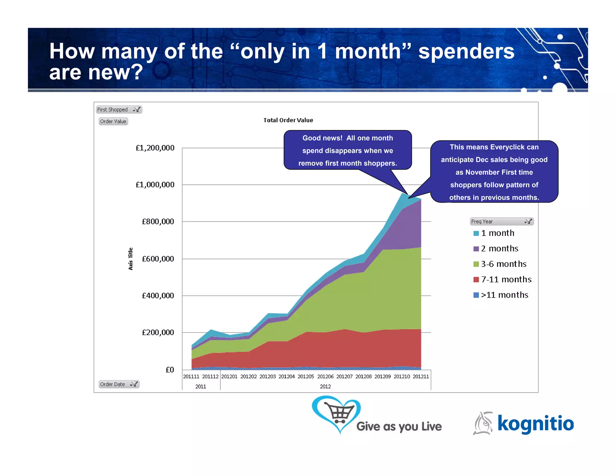 How many of the “only in 1 month” spenders
are new?

                       Good news! All one month
                                                       This means Everyclick can
                       spend disappears when we
                                                     anticipate Dec sales being good
                      remove first month shoppers.
                                                         as November First time
                                                       shoppers follow pattern of
                                                       others in previous months.
 