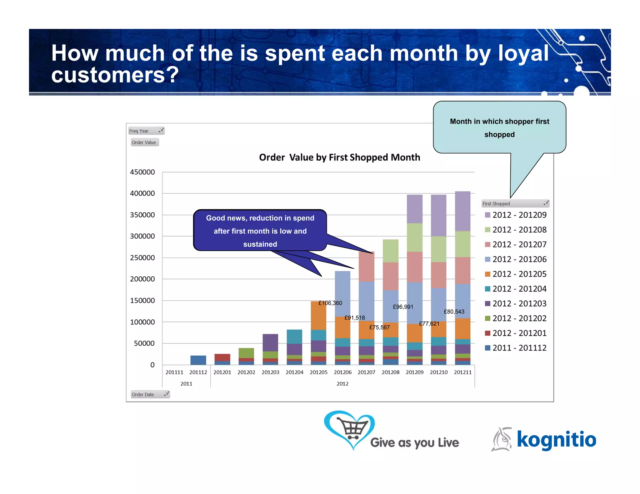 How much of the is spent each month by loyal
customers?
                                                                                                      Month in which shopper first
                                                                                                               shopped




             New shoppers continuein spend
              Good news, reduction to spend
              almostfirst month of the initial
                after at the rate is low and
             spend month in following months
                       sustained




                                                 £106,360
                                                                                £96,991
                                                                                                    £80,543
                                                            £91,518
                                                                                          £77,621
                                                                      £75,567
 