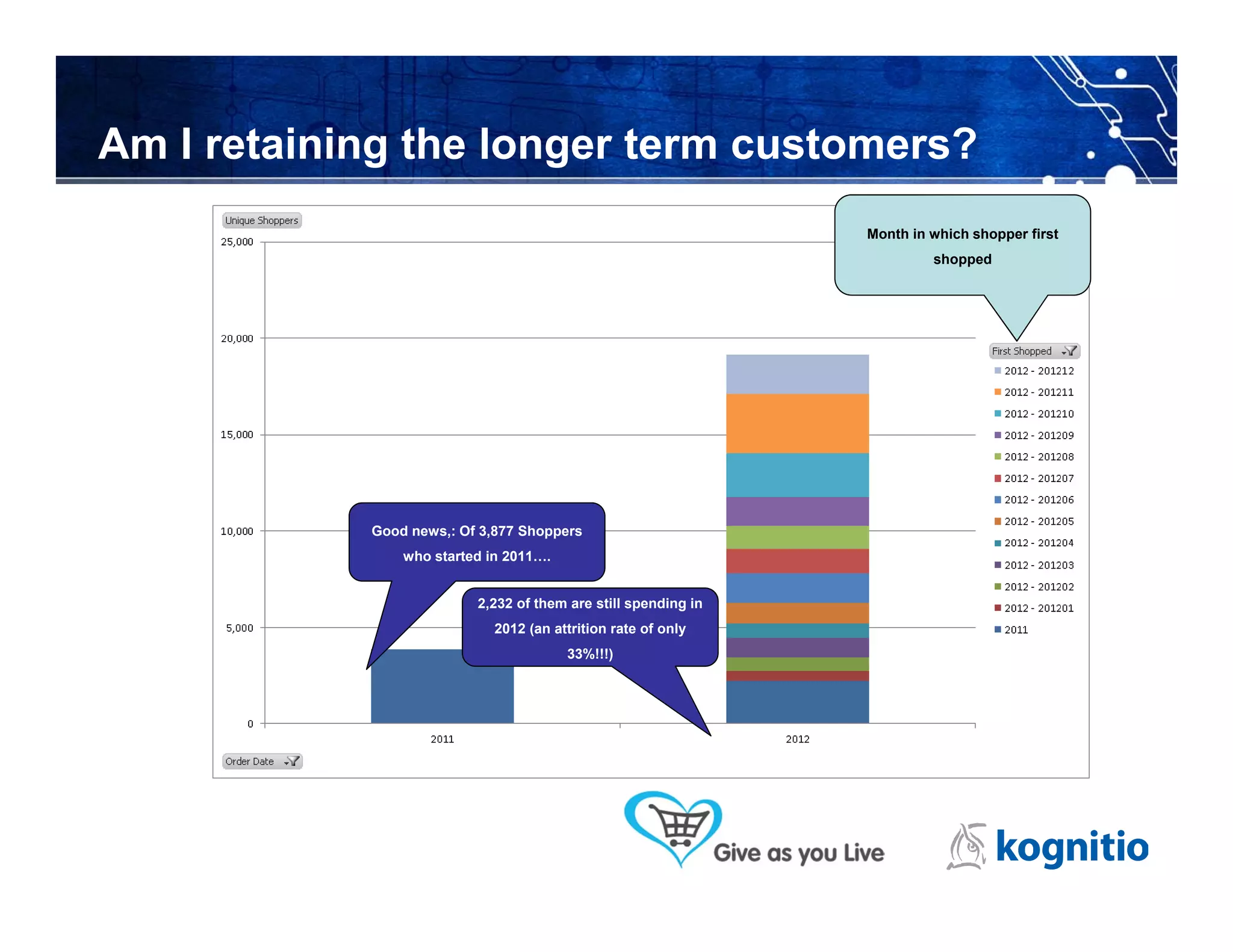 Am I retaining the longer term customers?
                                                                Month in which shopper first
                                                                         shopped




            Good news,: Of 3,877 Shoppers
                who started in 2011….


                          2,232 of them are still spending in
                            2012 (an attrition rate of only
                                        33%!!!)
 