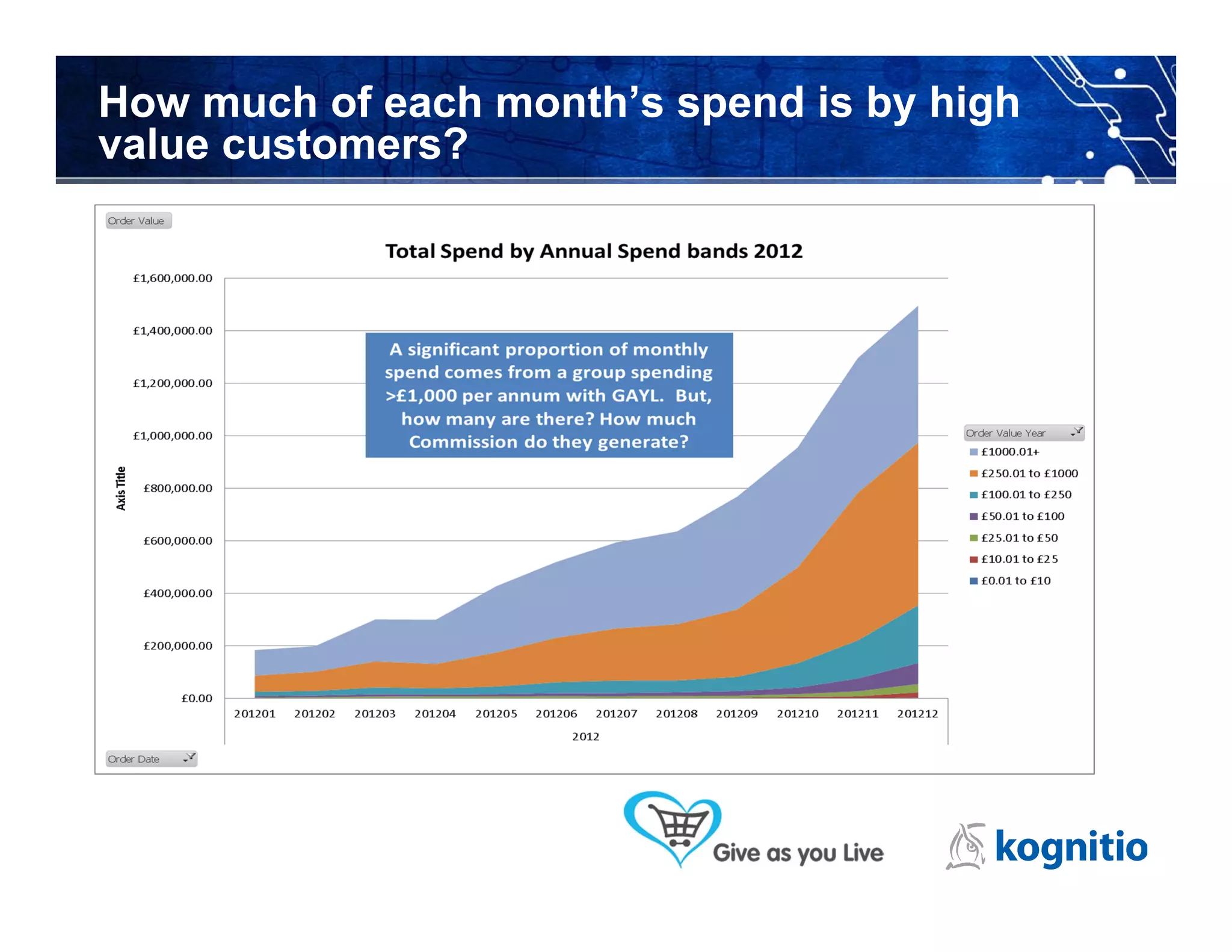 How much of each month’s spend is by high
value customers?
 