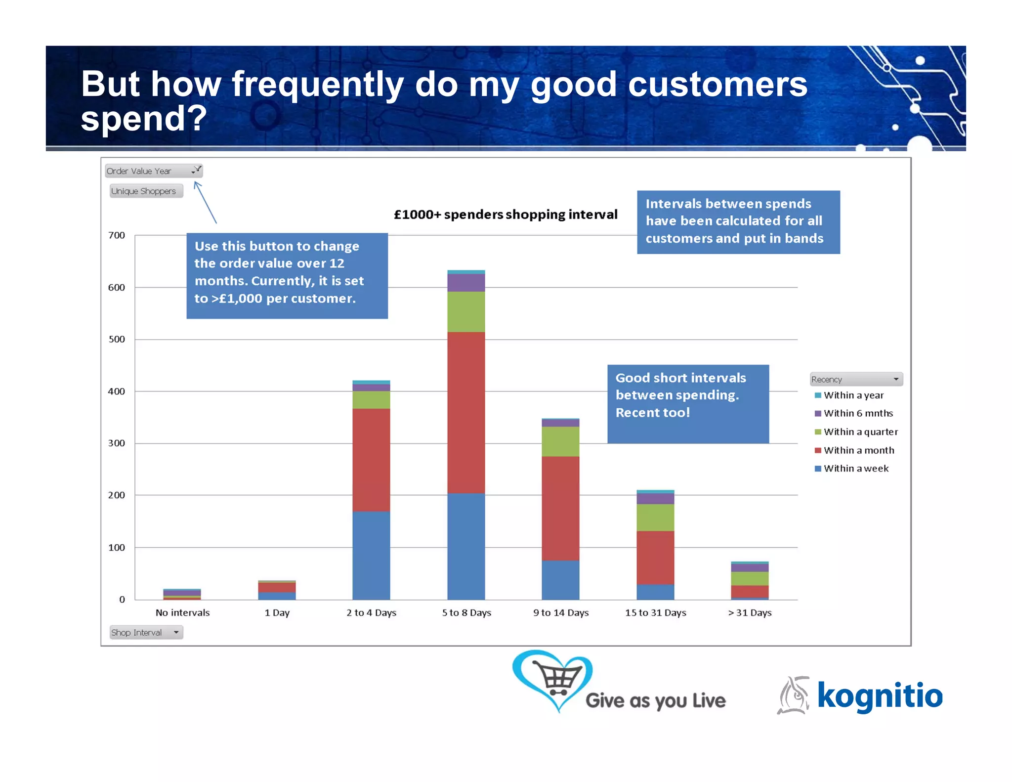 But how frequently do my good customers
spend?
 