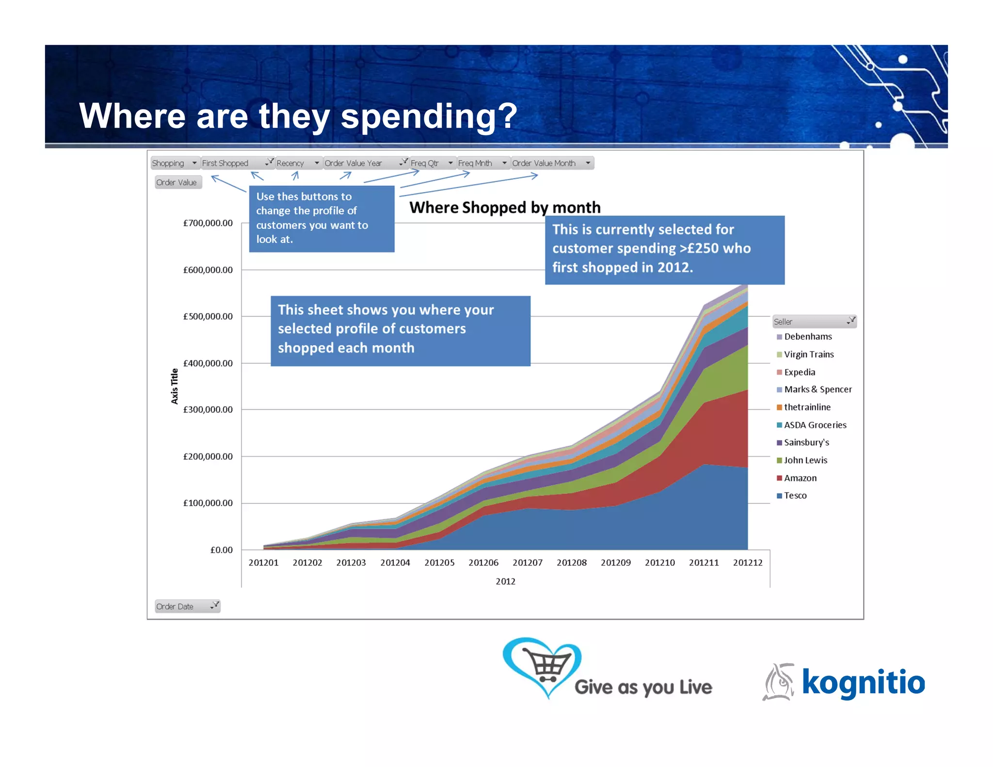 Where are they spending?
 