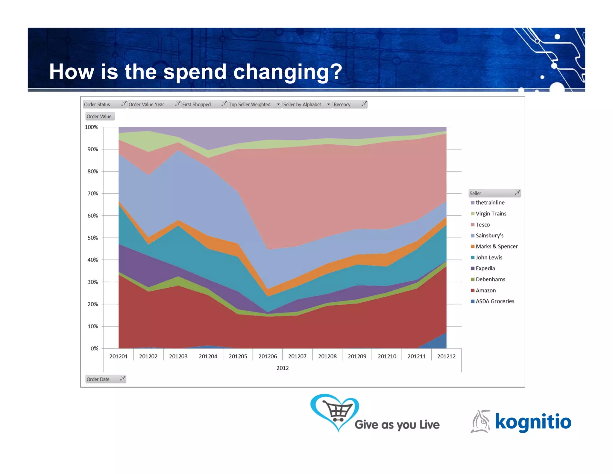 How is the spend changing?
 