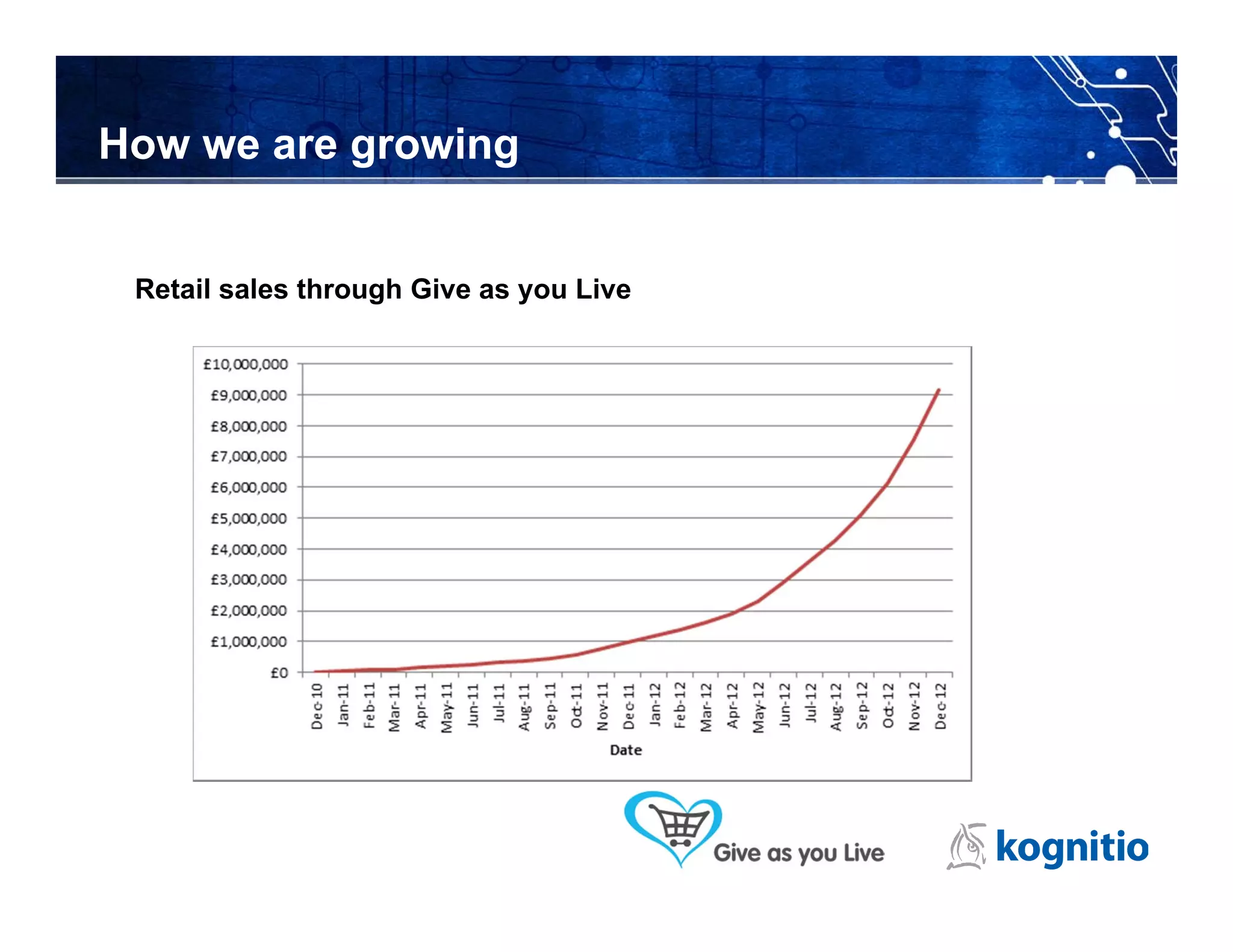 How we are growing


 Retail sales through Give as you Live
 