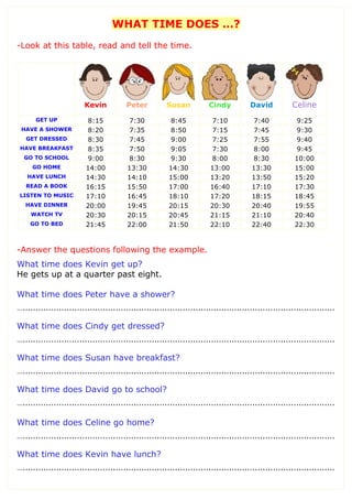 WHAT TIME DOES …?
-Look at this table, read and tell the time.
Kevin Peter Susan Cindy David Celine
GET UP 8:15 7:30 8:45 7:10 7:40 9:25
HAVE A SHOWER 8:20 7:35 8:50 7:15 7:45 9:30
GET DRESSED 8:30 7:45 9:00 7:25 7:55 9:40
HAVE BREAKFAST 8:35 7:50 9:05 7:30 8:00 9:45
GO TO SCHOOL 9:00 8:30 9:30 8:00 8:30 10:00
GO HOME 14:00 13:30 14:30 13:00 13:30 15:00
HAVE LUNCH 14:30 14:10 15:00 13:20 13:50 15:20
READ A BOOK 16:15 15:50 17:00 16:40 17:10 17:30
LISTEN TO MUSIC 17:10 16:45 18:10 17:20 18:15 18:45
HAVE DINNER 20:00 19:45 20:15 20:30 20:40 19:55
WATCH TV 20:30 20:15 20:45 21:15 21:10 20:40
GO TO BED 21:45 22:00 21:50 22:10 22:40 22:30
-Answer the questions following the example.
What time does Kevin get up?
He gets up at a quarter past eight.
What time does Peter have a shower?
….........................................................................................................................
What time does Cindy get dressed?
….........................................................................................................................
What time does Susan have breakfast?
….........................................................................................................................
What time does David go to school?
….........................................................................................................................
What time does Celine go home?
….........................................................................................................................
What time does Kevin have lunch?
….........................................................................................................................
 