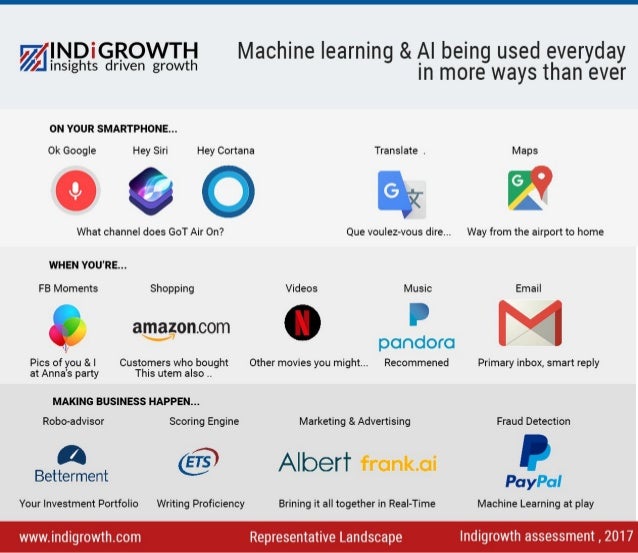 machine learning uses in business
