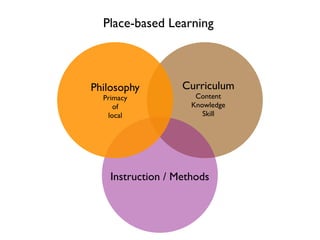 Place-based Learning



Philosophy         Curriculum
  Primacy             Content
     of              Knowledge
   local                Skill




    Instruction / Methods
 