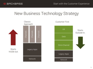 Start with the Customer Experience
New Business Technology Strategy
14
Starts
Inside out.
Starts
Outside-in.
Classic
Approach
Channels
Legacy Apps
Network
UX
Data
Omni-Channel
Legacy Apps
Network
Customer First
Channels
Channels
 
