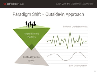 15
Paradigm Shift = Outside-in Approach
Customer Oriented Functions
Back Office Functions
Existing Systems
(Silos)
Digital Banking
Platform
Start with the Customer Experience
 