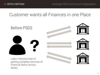 Customer wants all Finances in one Place
18
Labor intensive task of
getting complete overview of
financial status across
banks.
Before PSD2
Leverage PSD2 and Account Aggregation
 