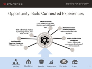Banking API Economy
Opportunity: Build Connected Experiences
Deposits LoansInvestments Payments
Third-party
services Other Banks 20
NextGeneration
ConsumerExperiences
PFM, card linked offers
WorkwithFinTechVendors
P2P lending, Wallets, New
Apps, IoT, etc.
Accesscontrol,andrisk
management
Reduce risk through
access control, metering of
enterprise assets
Outside-inBanking
Cross Banking Aggregation,
Multiple contextual financial
apps Alternativemodelsin
Wealthmanagement
Robo-advisors for affluent
segments
API
 