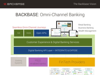 BACKBASE: Omni-Channel Banking
Existing
Systems
PSD2
enabled banks
Customer Experience & Digital Banking Services
OLB Mobile
Seamless Omni-Channel Journeys
Retail Banking
Business Banking
Wealth Management
The Backbase Vision
Digital Banking API Layer – INTEGRATE & EXPOSE
FinTech Providers
Open APIs
 