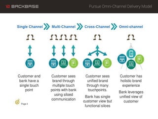 Pursue Omni-Channel Delivery Model
 
