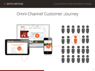 Omni-Channel Customer Journey
Pursue Omni-Channel Delivery Model
6
 