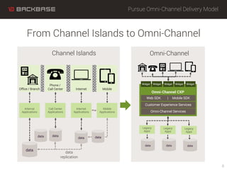 From Channel Islands to Omni-Channel
8
MobileInternet
Phone /
Call CenterOffice / Branch
Internal
Applications
Call Center
Applications
Internet
Applications
Mobile
Applications
data
data
data
data
replication
data data data
Omni-Channel CXP
Widget Widget Widget Widget Widget
Web SDK | Mobile SDK
Customer Experience Services
Omni-Channel Services
Legacy
Apps
Legacy
Apps
Channel Islands Omni-Channel
data data
Legacy
Apps
Pursue Omni-Channel Delivery Model
 