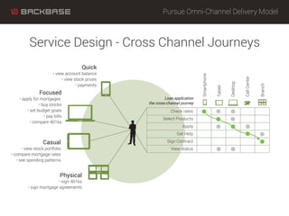 Pursue Omni-Channel Delivery Model
Service Design - Cross Channel Journeys
 