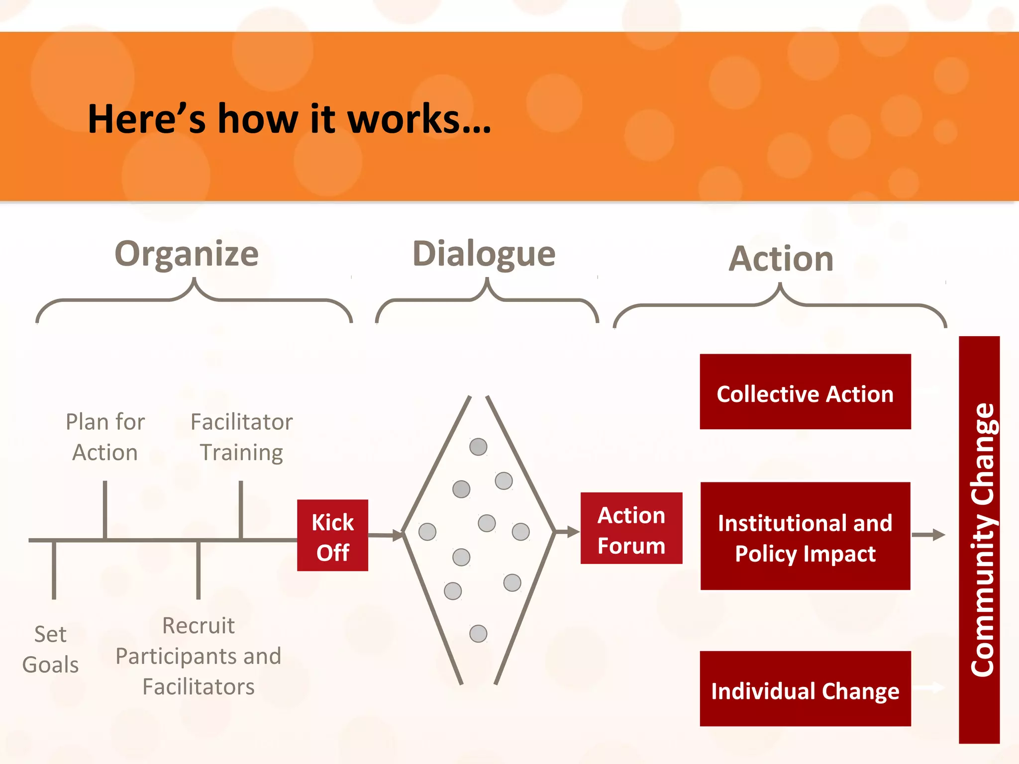 Here’s how it works…
Action
Forum
Individual Change
Institutional and
Policy Impact
Collective Action
Set
Goals
Facilitator
Training
Plan for
Action
Recruit
Participants and
Facilitators
Kick
Off
DialogueOrganize Action
CommunityChange
Dialogue
 