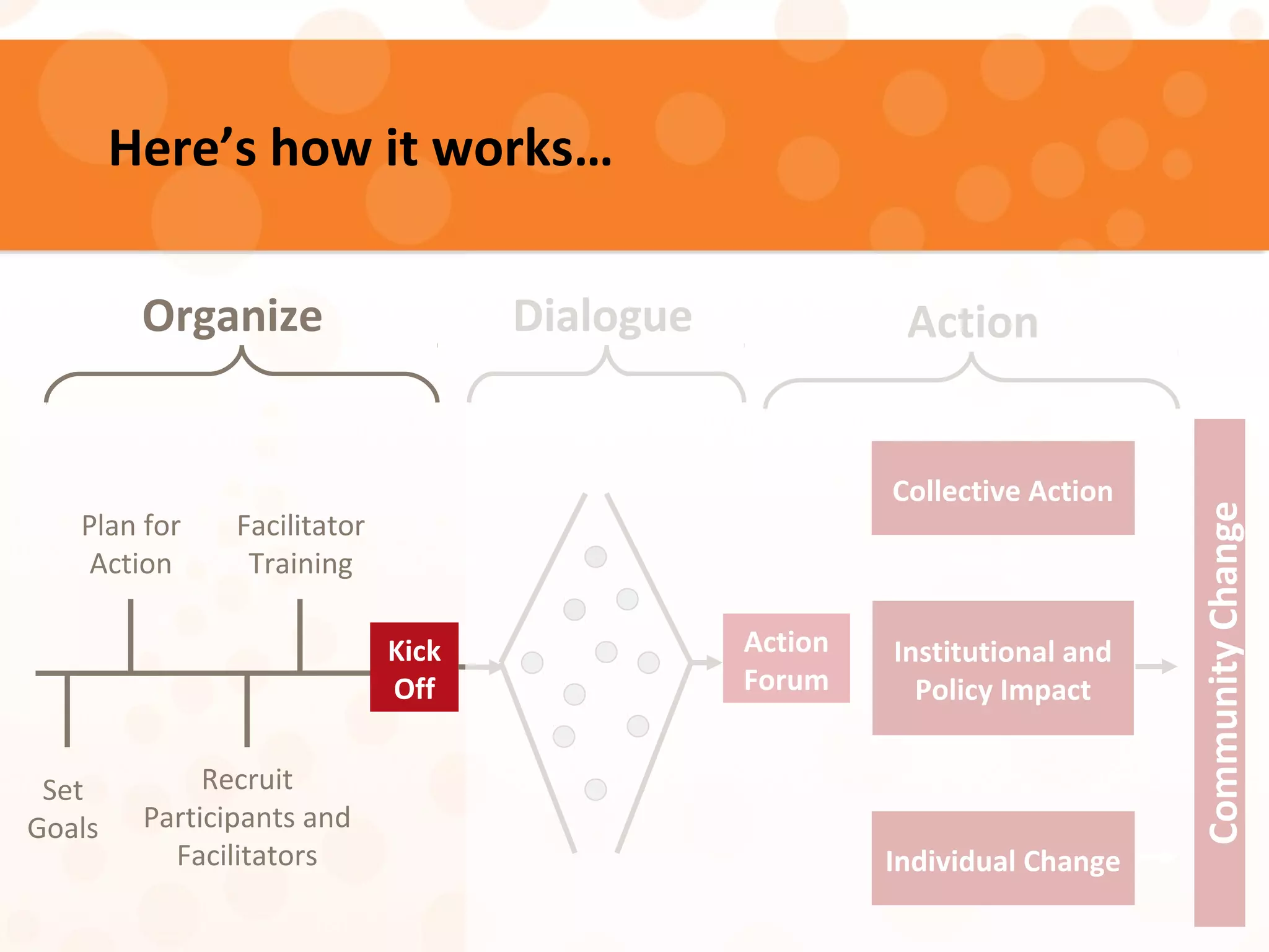 Here’s how it works…
Action
Forum
Individual Change
Institutional and
Policy Impact
Collective Action
Set
Goals
Facilitator
Training
Plan for
Action
Recruit
Participants and
Facilitators
Kick
Off
DialogueOrganize Action
CommunityChange
Dialogue
 