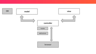 controller
model view
browser
DB
routes
web server
 
