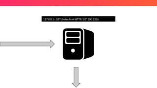 127.0.0.1 - GET /index.html HTTP/1.0" 200 2326
 