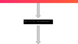 get ‘/’, to: ‘welcome#index’
 