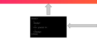 <html>
…
<body>
…
<%= yield %>
…
</body>
</html
 
