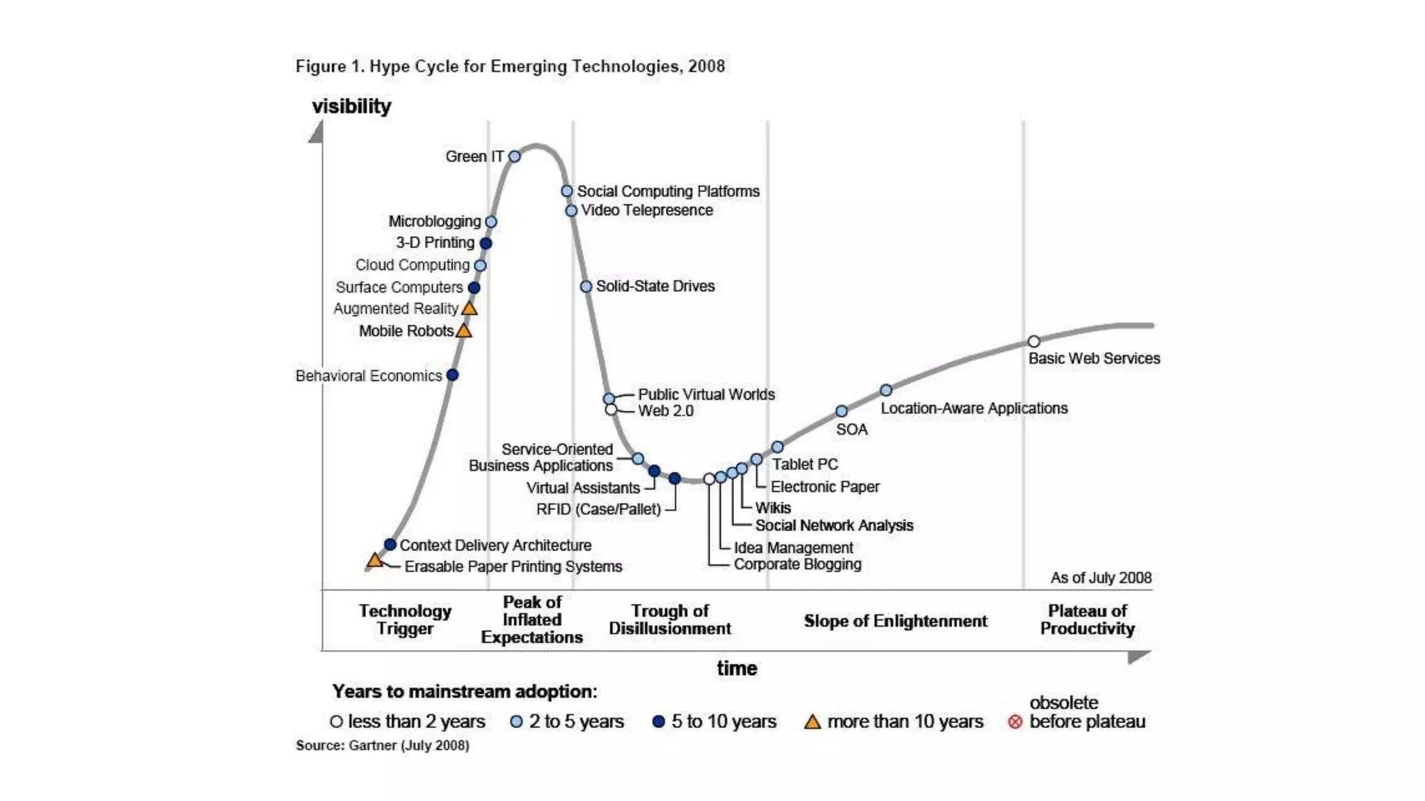 Every Gartner hype cycle of emerging technologies since 2000 | PPTX