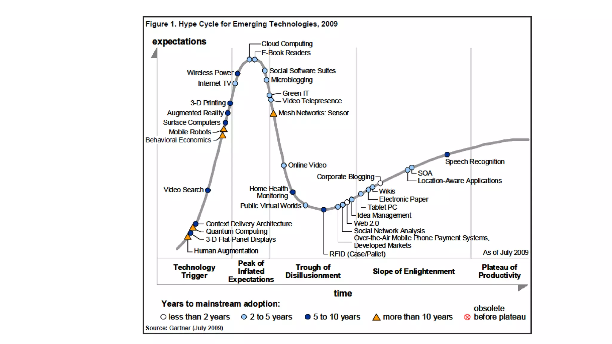 Every Gartner hype cycle of emerging technologies since 2000 | PPTX