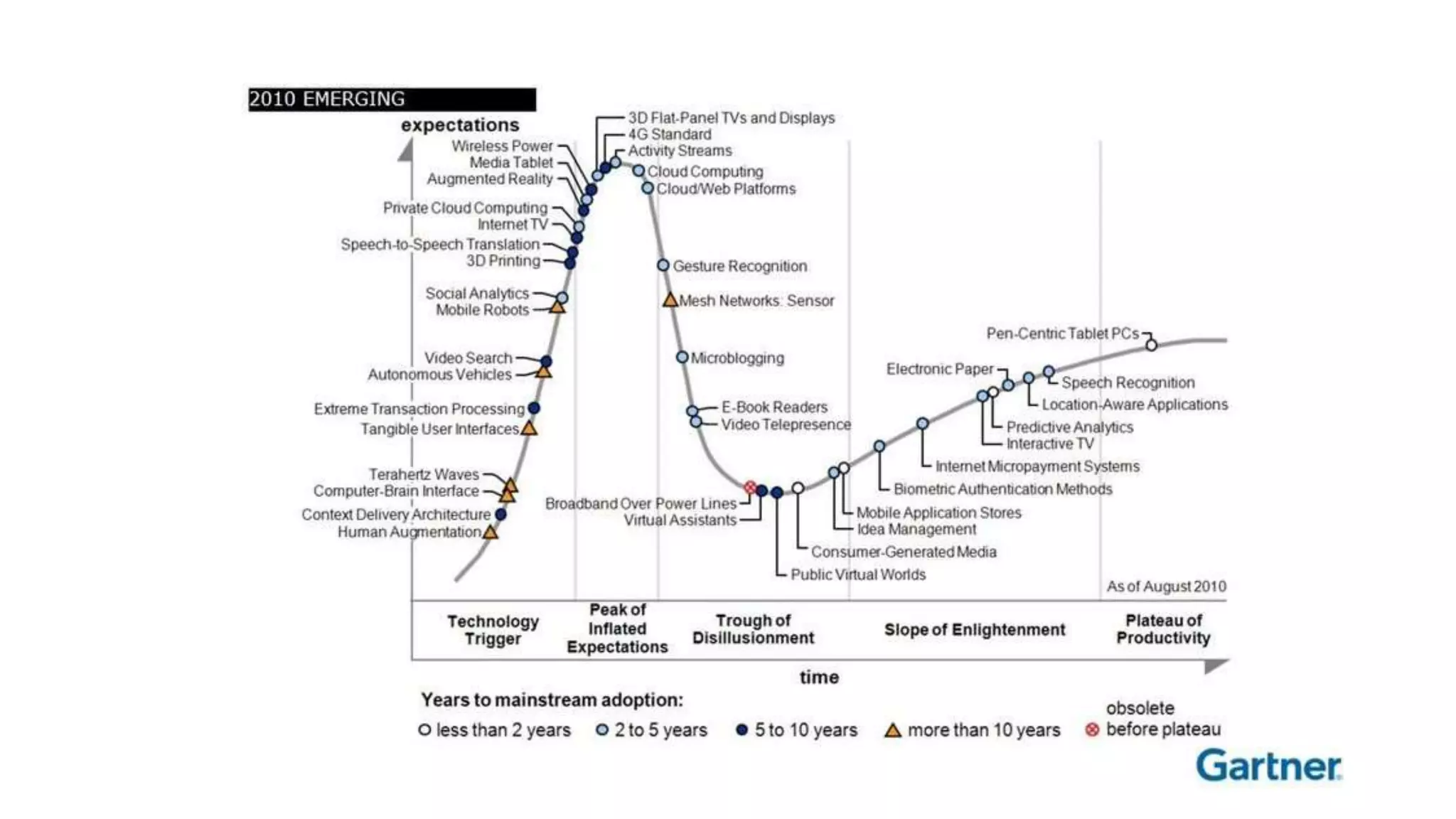 Every Gartner hype cycle of emerging technologies since 2000 | PPTX