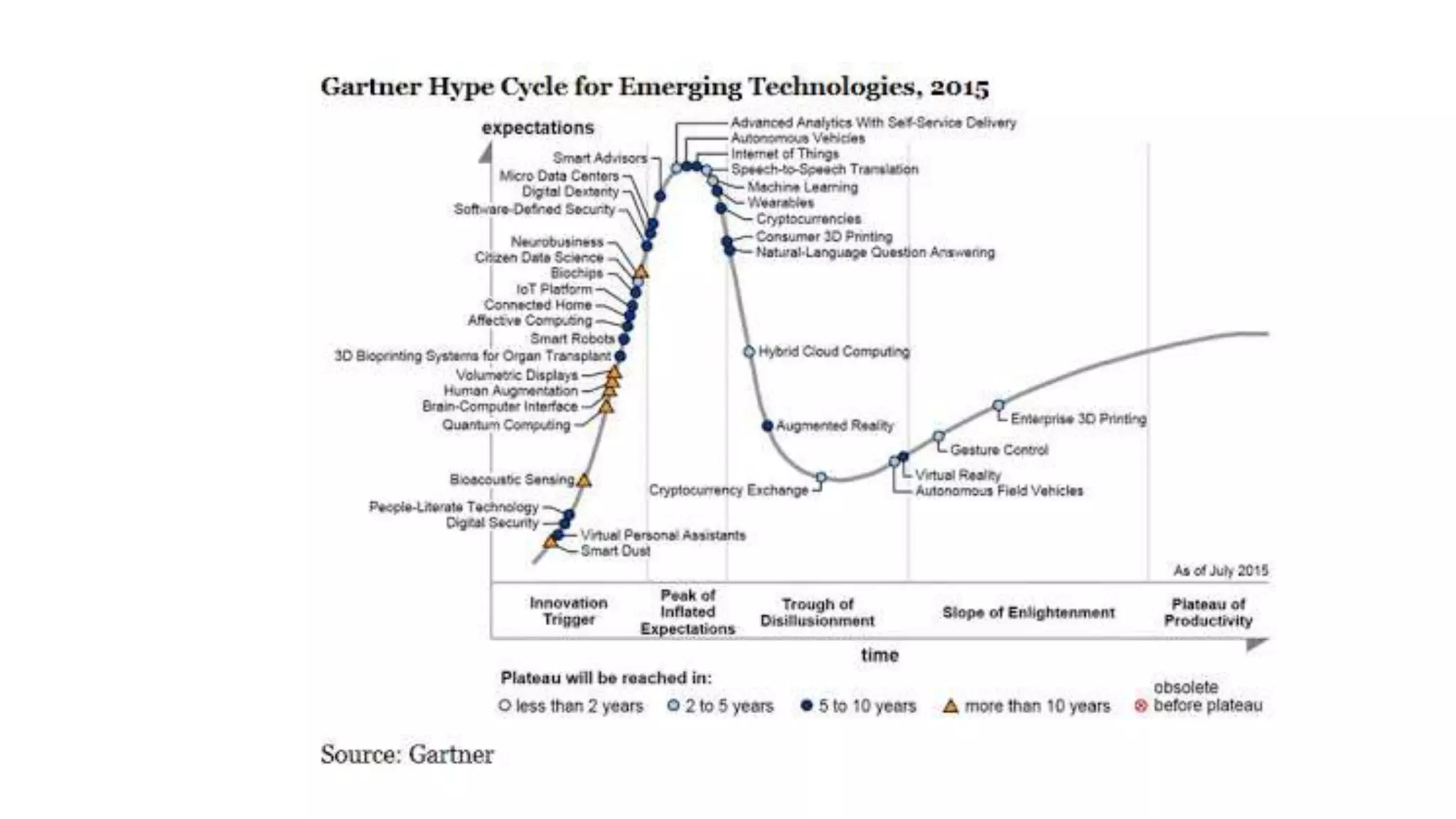 Every Gartner hype cycle of emerging technologies since 2000 | PPTX
