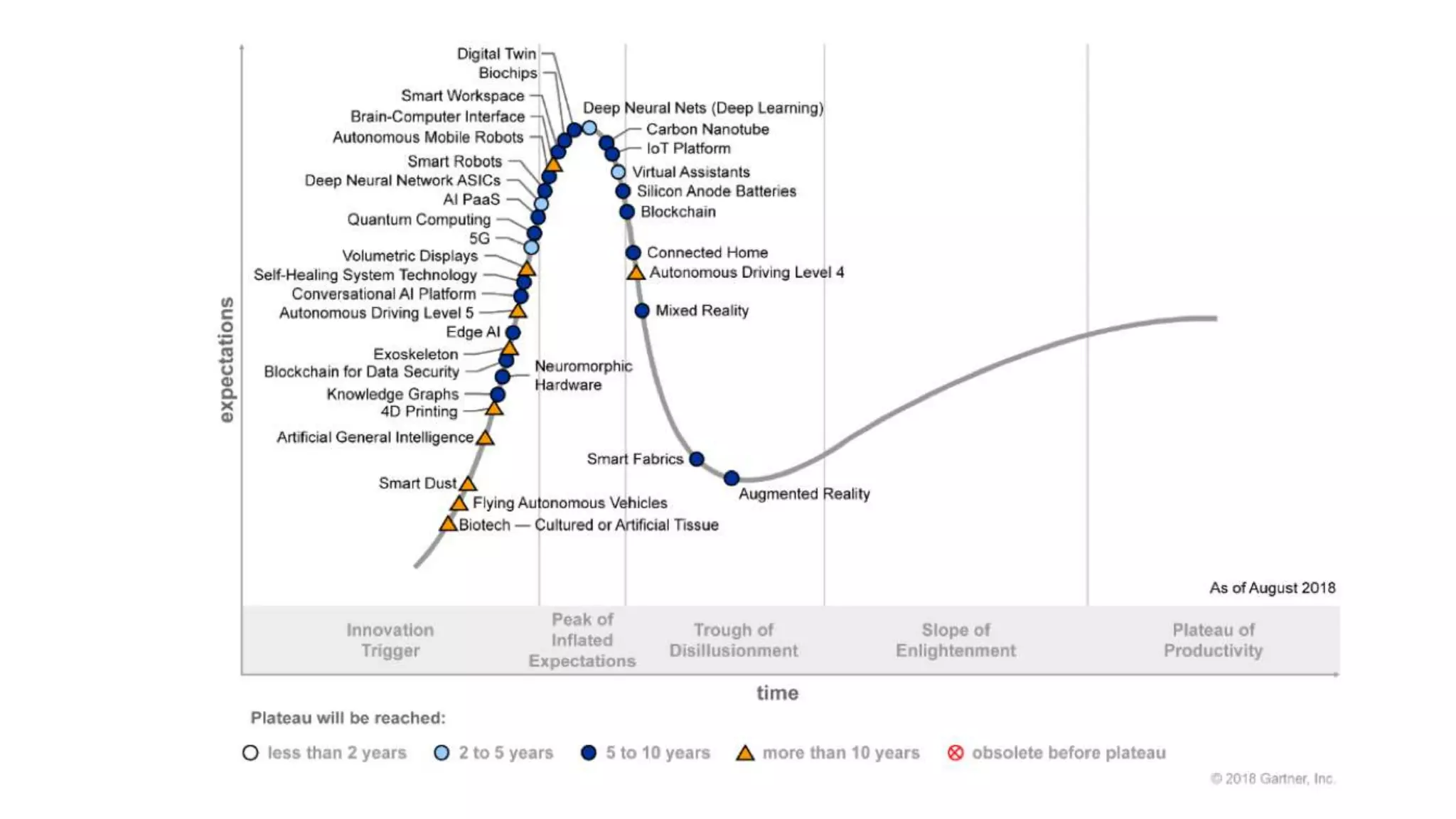 Every Gartner hype cycle of emerging technologies since 2000 | PPTX