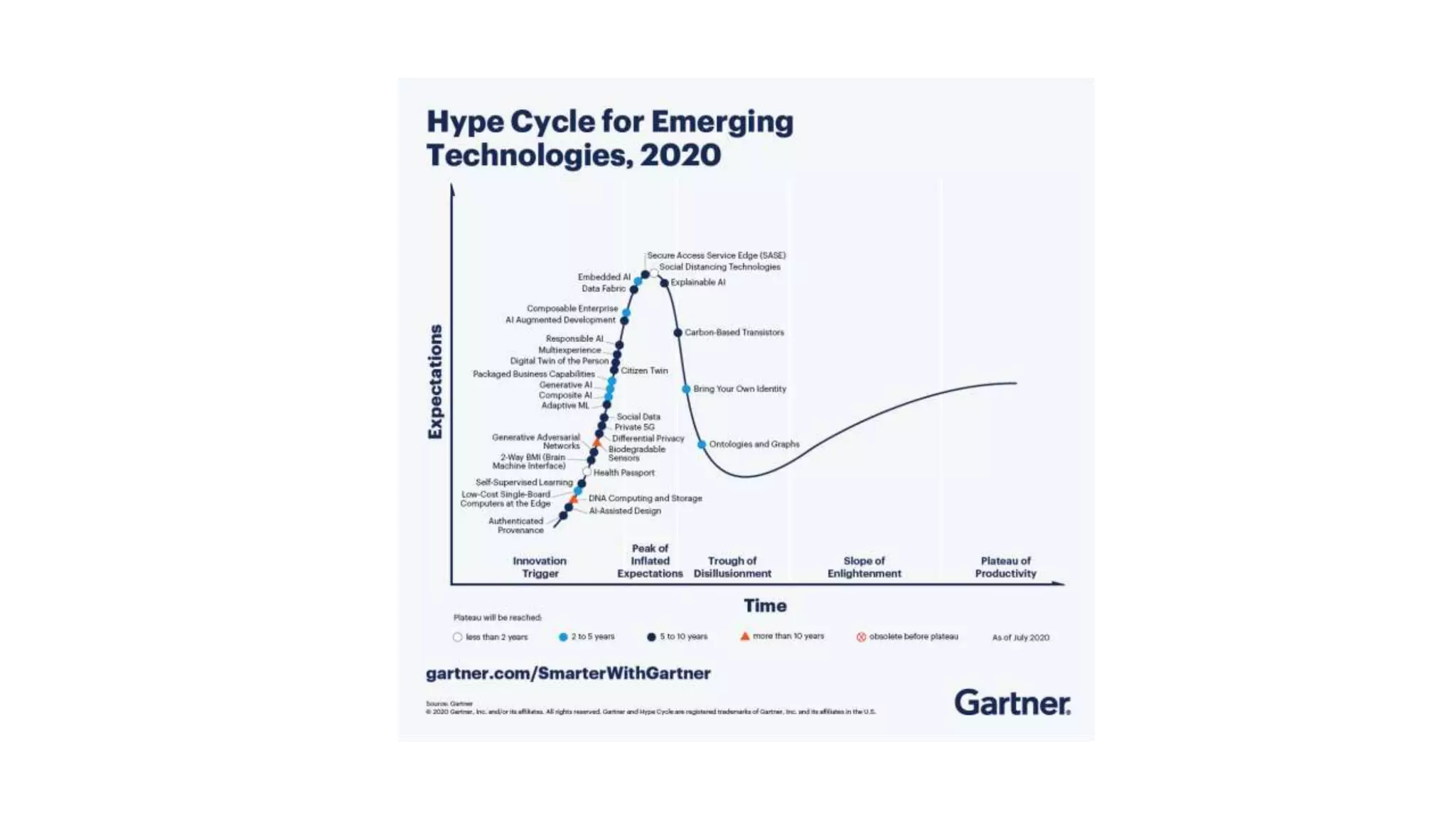 Every Gartner hype cycle of emerging technologies since 2000 | PPTX