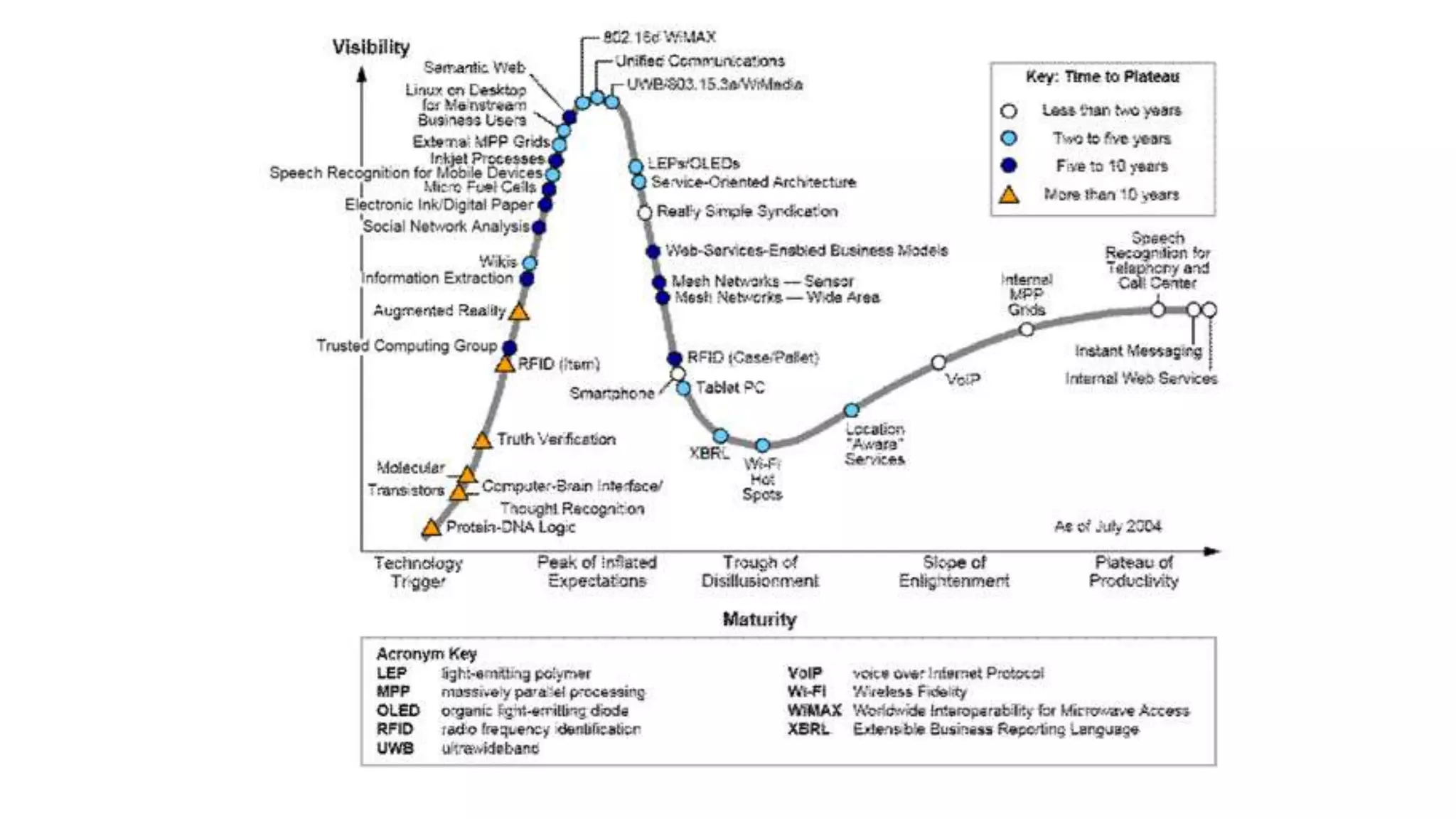 Every Gartner hype cycle of emerging technologies since 2000 | PPTX