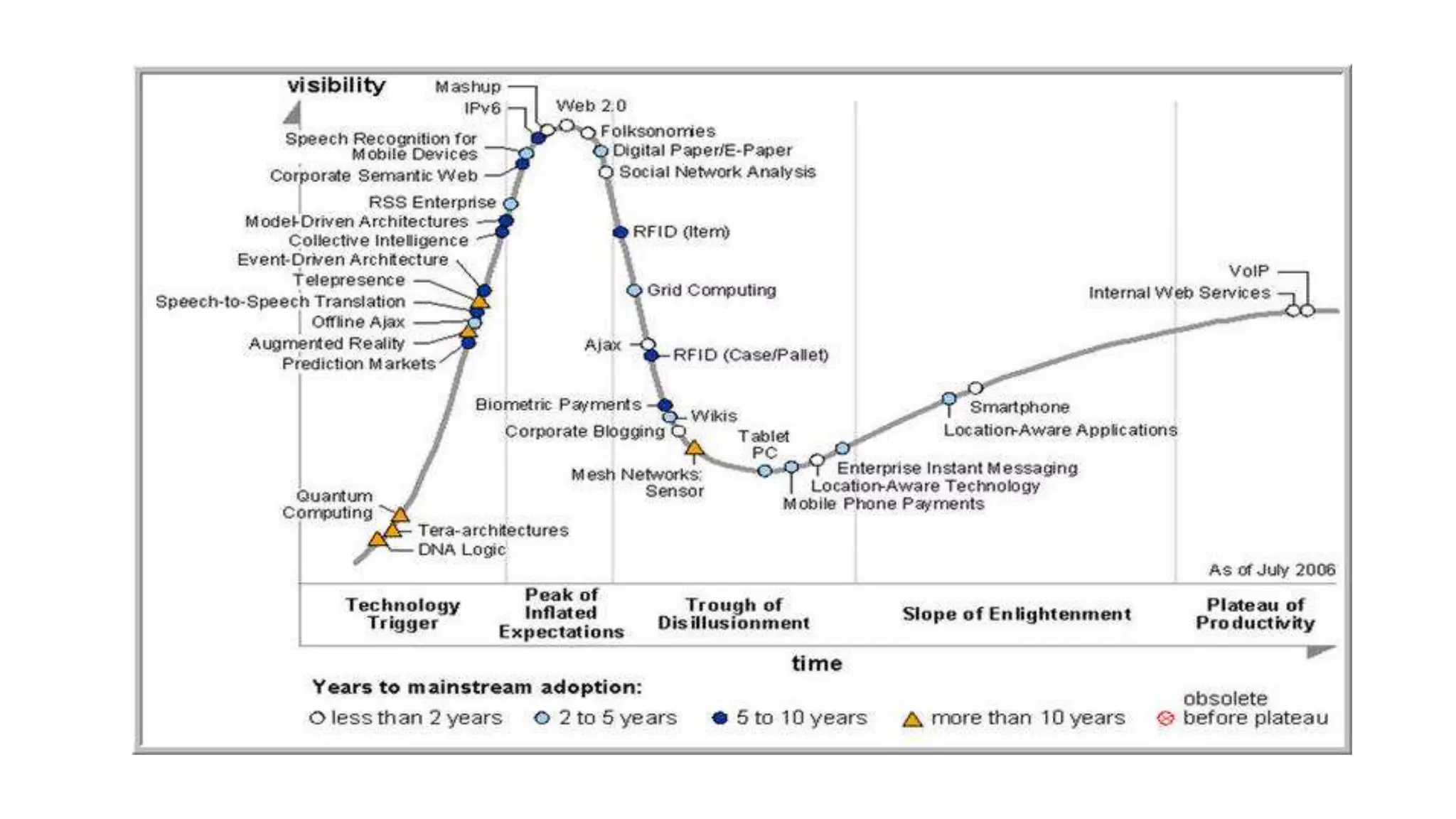 Every Gartner hype cycle of emerging technologies since 2000 | PPTX