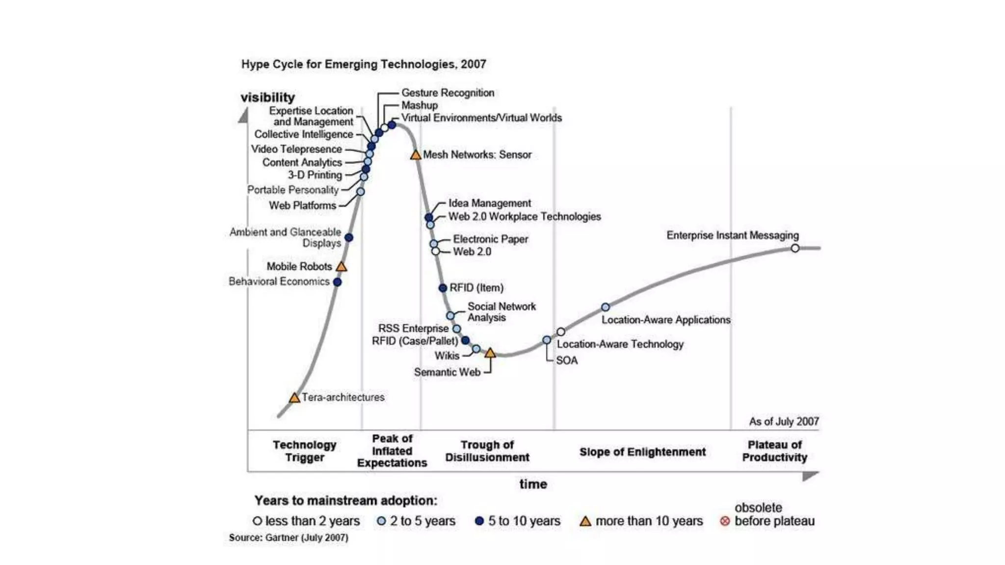 Every Gartner hype cycle of emerging technologies since 2000 | PPTX