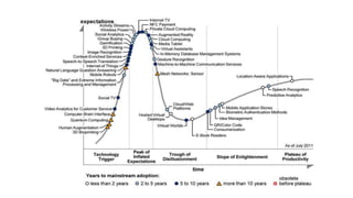 Every Gartner hype cycle of emerging technologies since 2000 | PPTX